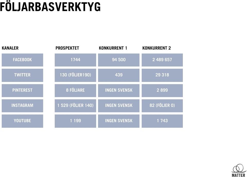 318 PINTEREST 8 FÖLJARE INGEN SVENSK 2 899 INSTAGRAM 1 529