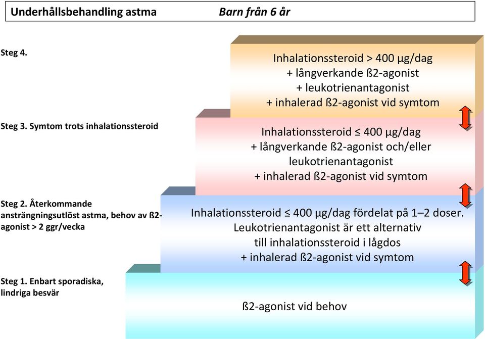 Enbart sporadiska, lindriga besvär Inhalationssteroid > 400 µg/dag + långverkande ß2 agonist + leukotrienantagonist + inhalerad ß2 agonist vid symtom