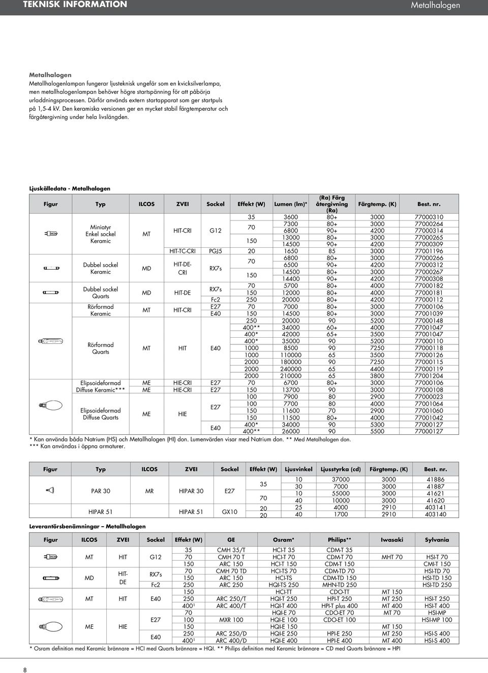 Ljuskälledata - Metalhalogen Figur Typ ILCOS ZVEI Sockel Effekt (W) Lumen (lm)* (Ra) Färg återgivning (Ra) 35 3600 80+ 3000 77000310 HIT-CRI HME Miniatyr Enkel sockel Keramic Dubbel sockel Keramic