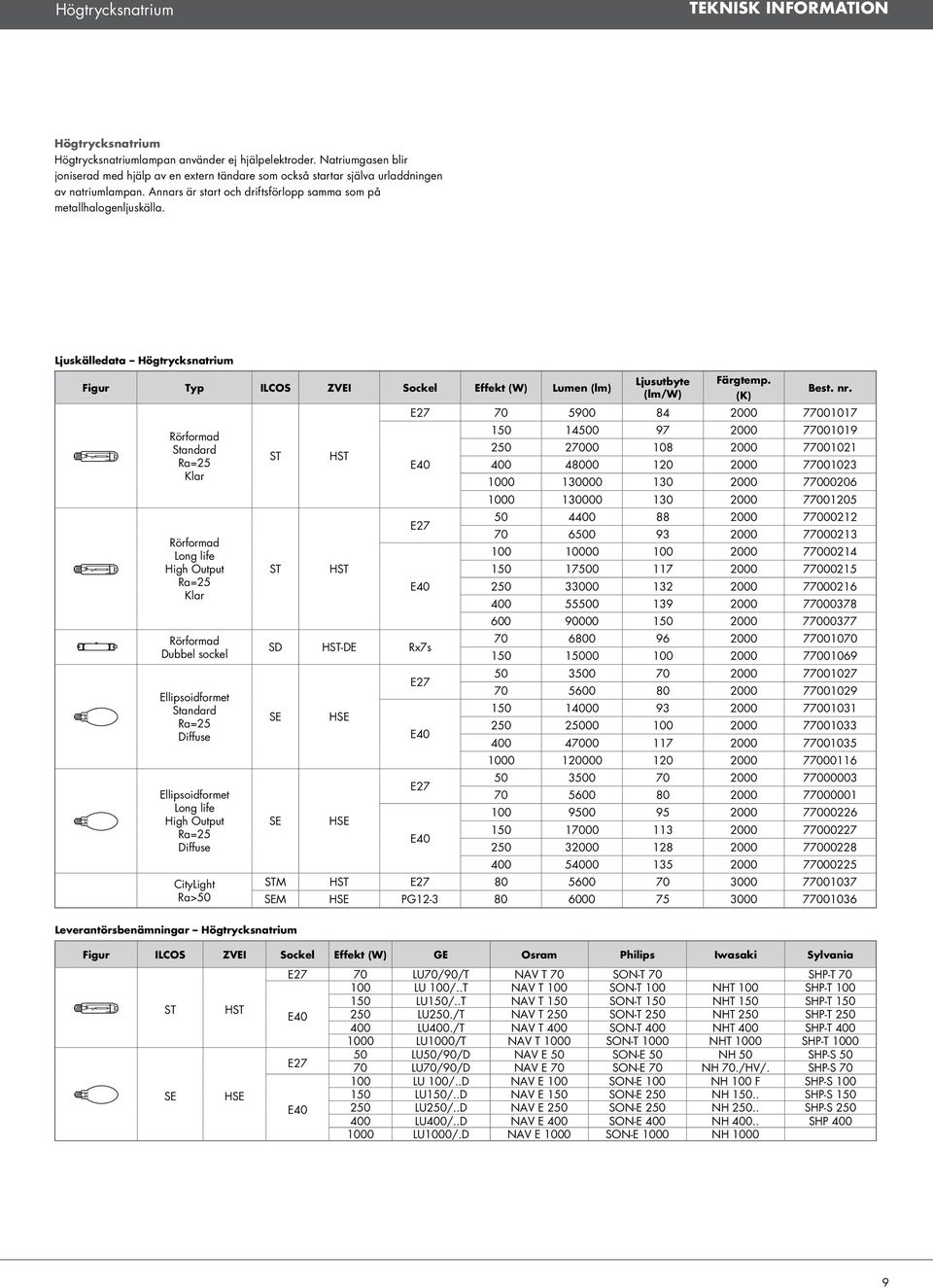 Ljuskälledata Högtrycksnatrium Figur Typ ILCOS ZVEI Sockel Effekt (W) Lumen (lm) Standard Klar Long life High Output Klar Dubbel sockel Ellipsoidformet Standard Diffuse Ellipsoidformet Long life High