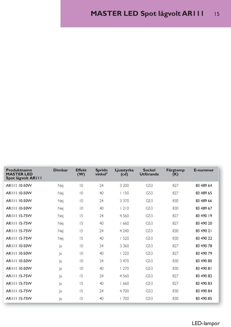 20 AR111 15-75W Nej 15 24 4 240 G53 830 83 490 21 AR111 15-75W Nej 15 40 1 520 G53 830 83 490 22 AR111 10-50W Ja 10 24 3 360 G53 827 83 490 78 AR111 10-50W Ja 10 40 1 220 G53 827 83 490 79 AR111