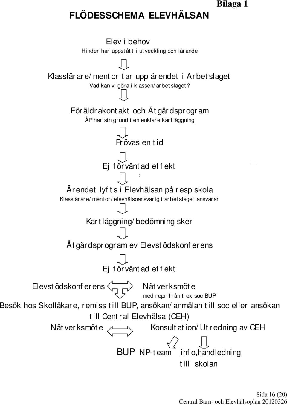 Klasslärare/mentor/elevhälsoansvarig i arbetslaget ansvarar Kartläggning/bedömning sker Åtgärdsprogram ev Elevstödskonferens Elevstödskonferens Ej förväntad effekt Nätverksmöte med