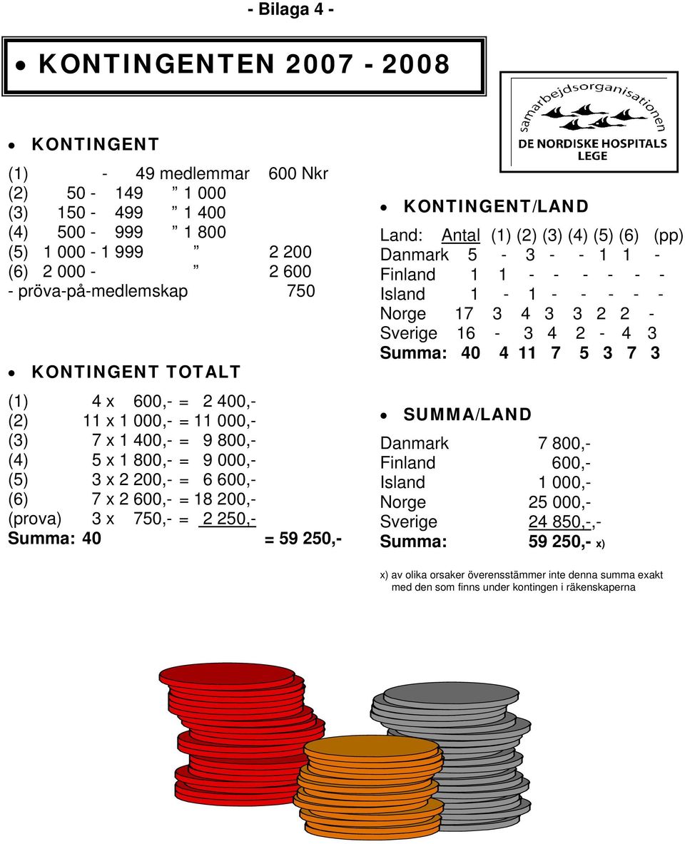 250,- Summa: 40 = 59 250,- KONTINGENT/LAND Land: Antal (1) (2) (3) (4) (5) (6) (pp) Danmark 5-3 - - 1 1 - Finland 1 1 - - - - - - Island 1-1 - - - - - Norge 17 3 4 3 3 2 2 - Sverige 16-3 4 2-4 3