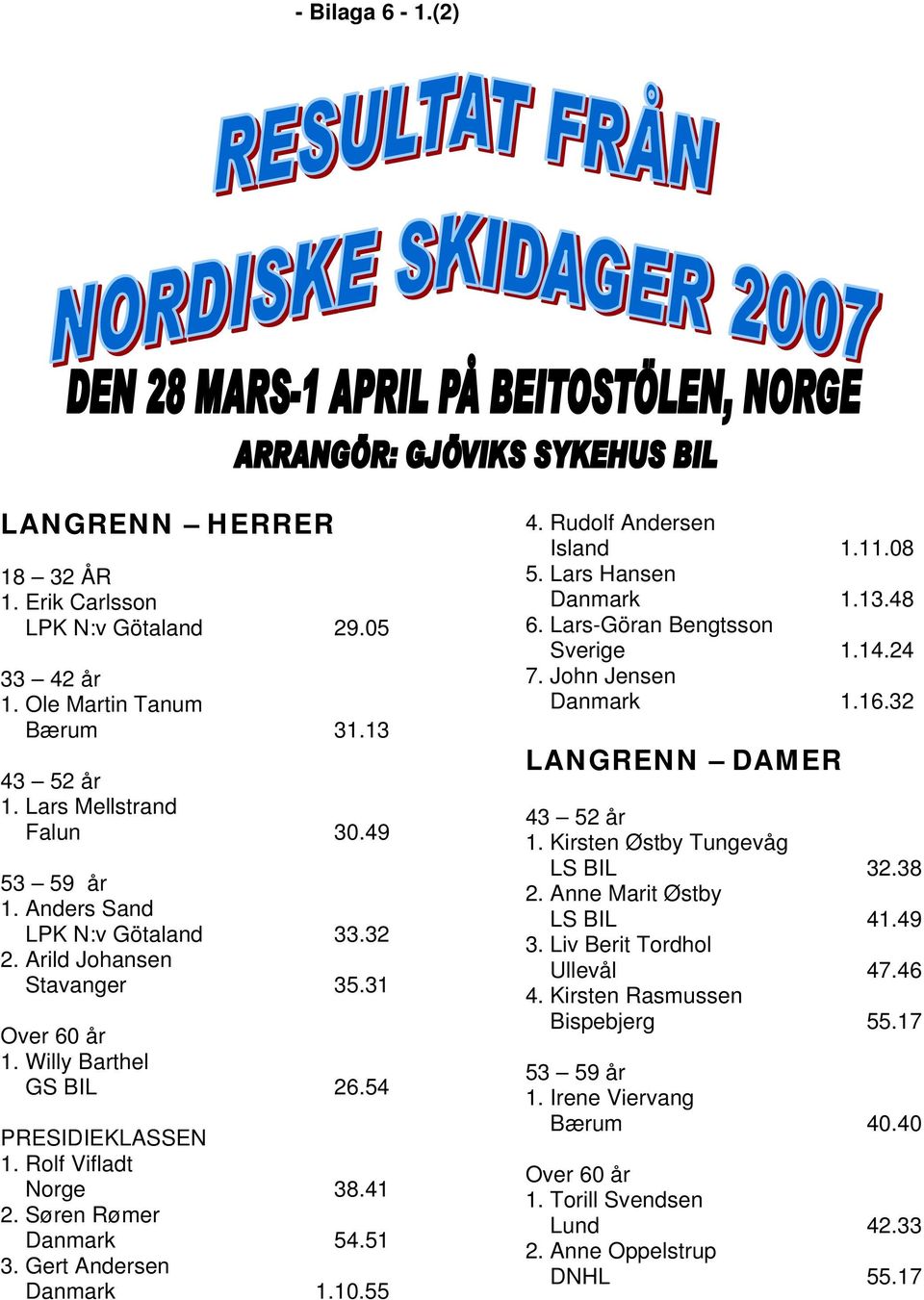 Gert Andersen Danmark 1.10.55 4. Rudolf Andersen Island 1.11.08 5. Lars Hansen Danmark 1.13.48 6. Lars-Göran Bengtsson Sverige 1.14.24 7. John Jensen Danmark 1.16.32 LANGRENN DAMER 43 52 år 1.