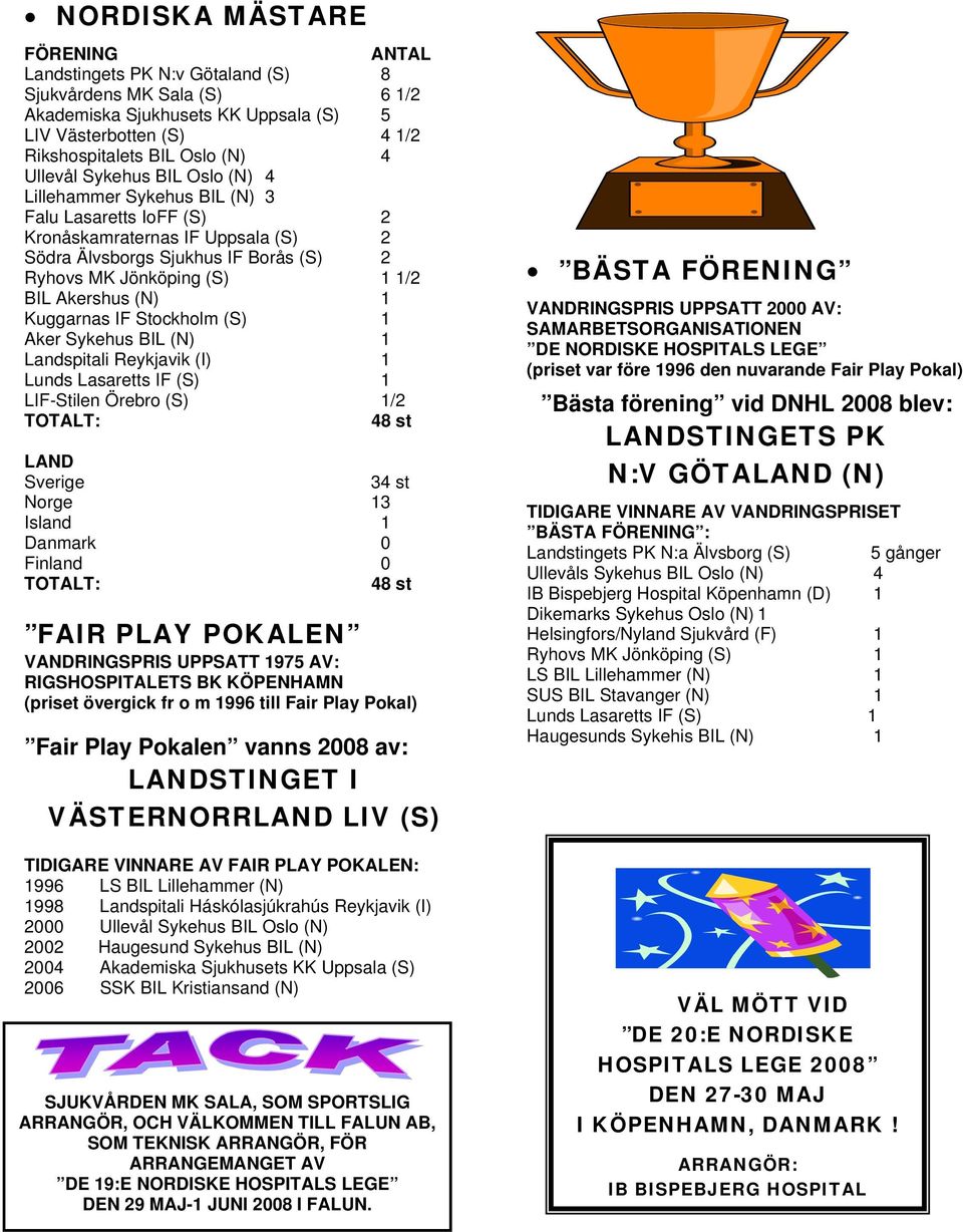 Akershus (N) 1 Kuggarnas IF Stockholm (S) 1 Aker Sykehus BIL (N) 1 Landspitali Reykjavik (I) 1 Lunds Lasaretts IF (S) 1 LIF-Stilen Örebro (S) 1/2 TOTALT: 48 st LAND Sverige 34 st Norge 13 Island 1