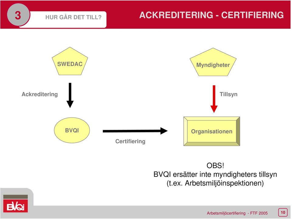 Ackreditering Tillsyn BVQI Certifiering