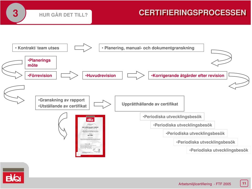 Förrevision Huvudrevision Korrigerande åtgärder efter revision Granskning av rapport Utställande av