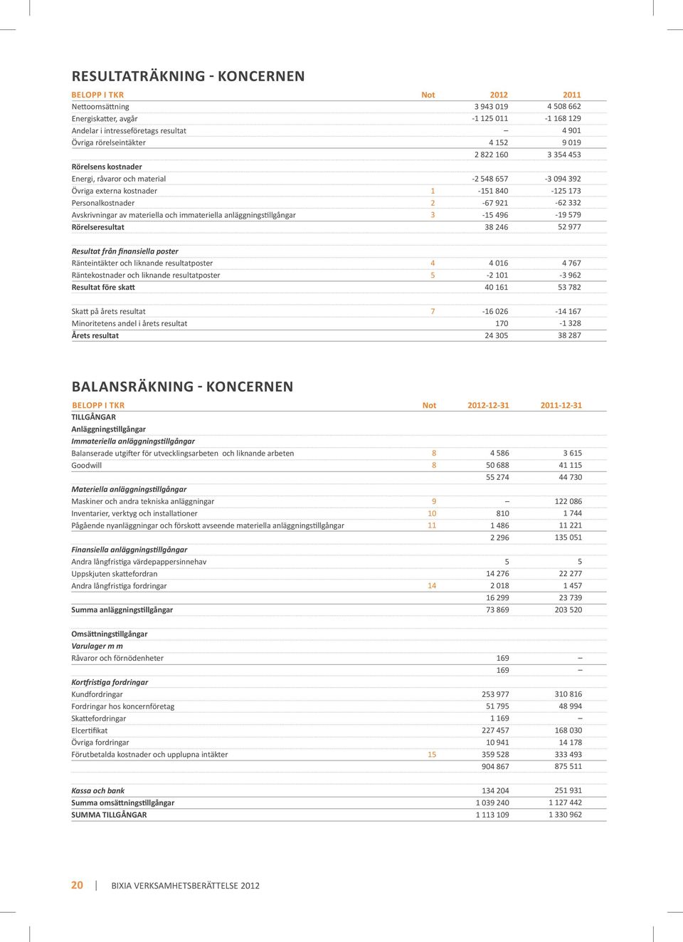 3-2 548 657-151 840-67 921-15 496 38 246-3 094 392-125 173-62 332-19 579 52 977 Resultat från finansiella poster Ränteintäkter och liknande resultatposter Räntekostnader och liknande resultatposter