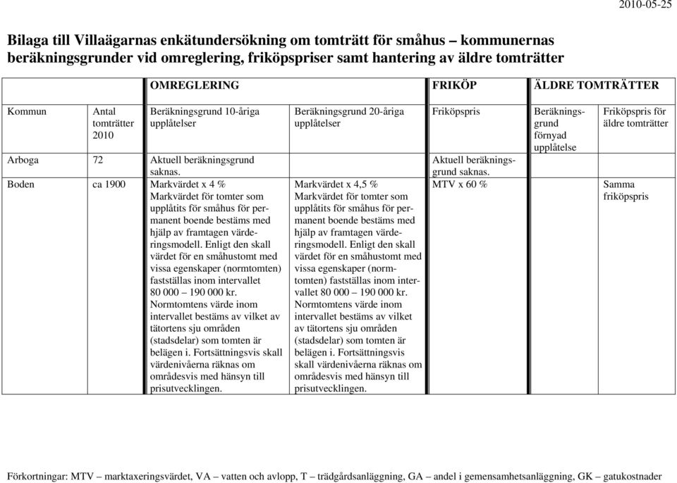 Boden ca 1900 Markvärdet x 4 % Markvärdet för tomter som upplåtits för småhus för permanent boende bestäms med hjälp av framtagen värderingsmodell.