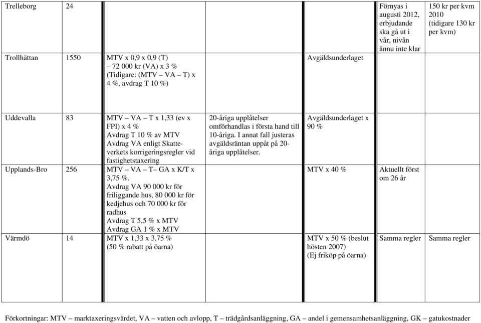 Upplands-Bro 256 MTV VA T GA x K/T x 3,75 %.