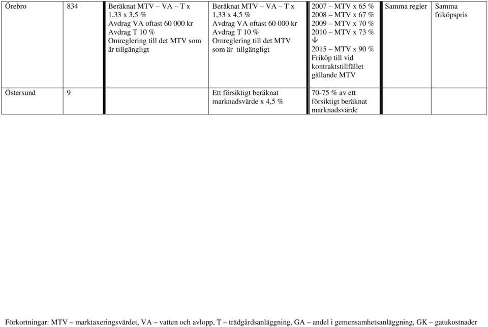 tillgängligt 2007 MTV x 65 % 2008 MTV x 67 % 2009 MTV x 70 % 2010 MTV x 73 % 2015 MTV x 90 % Friköp till vid