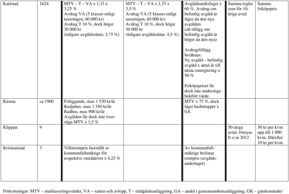 (alt tillägg om befintlig avgäld är högre än den nya) regler som för 10- åriga avtal Avdrag/tillägg beräknas: Ny avgäld befintlig avgäld x antal år till nästa omreglering x 50 % Kiruna ca 1900