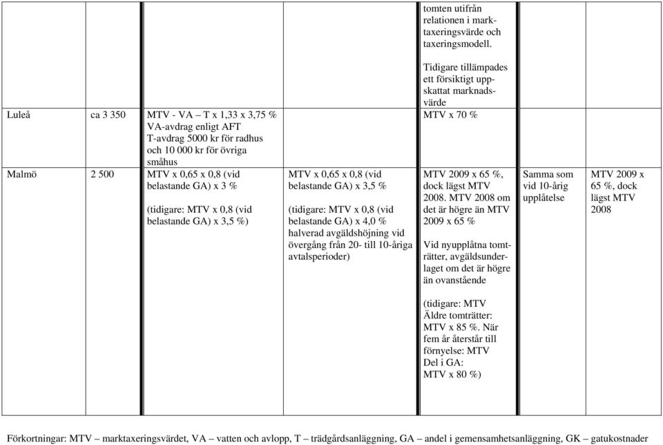 (vid belastande GA) x 3,5 %) MTV x 0,65 x 0,8 (vid belastande GA) x 3,5 % (tidigare: MTV x 0,8 (vid belastande GA) x 4,0 % halverad avgäldshöjning vid övergång från 20- till 10-åriga avtalsperioder)