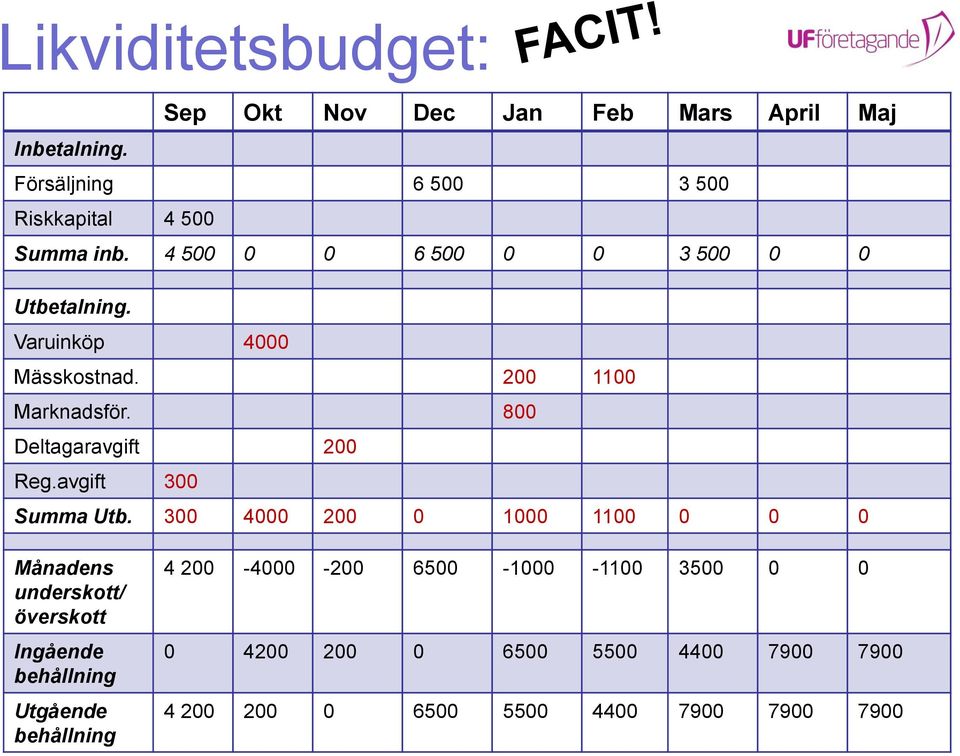 Varuinköp 4000 Mässkostnad. 200 1100 Marknadsför. 800 Deltagaravgift 200 Reg.avgift 300 Summa Utb.