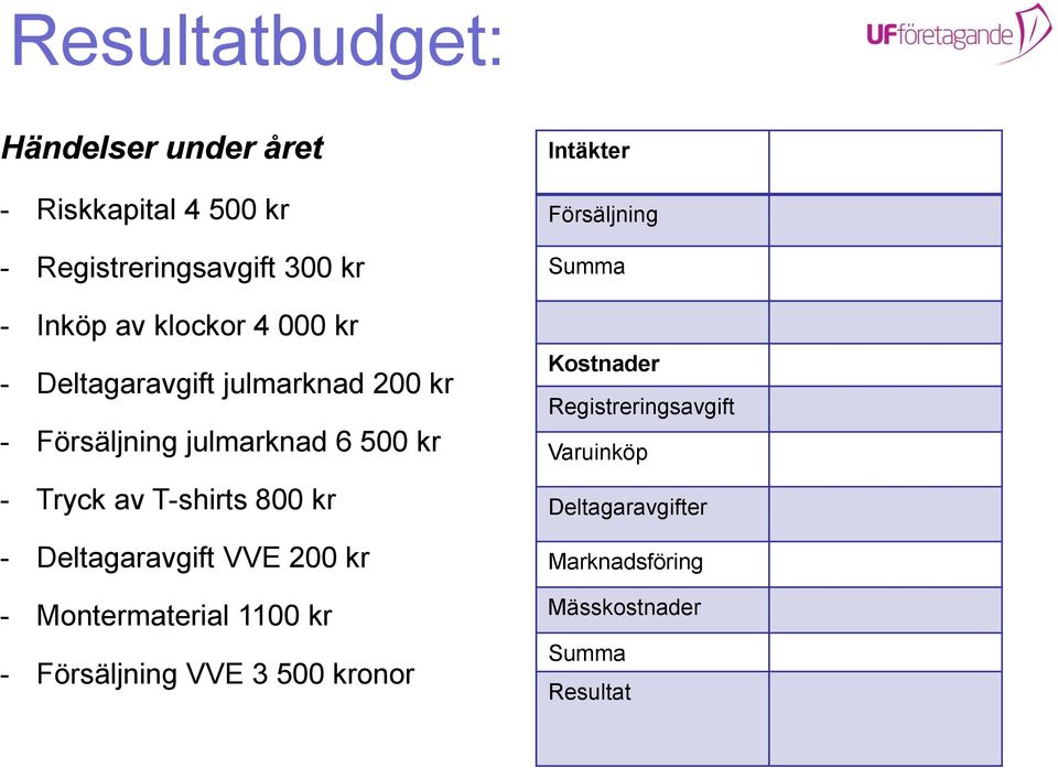 800 kr - Deltagaravgift VVE 200 kr - Montermaterial 1100 kr - Försäljning VVE 3 500 kronor Intäkter