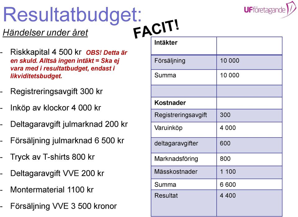 Intäkter Försäljning 10 000 Summa 10 000 - Registreringsavgift 300 kr - Inköp av klockor 4 000 kr - Deltagaravgift julmarknad 200 kr -