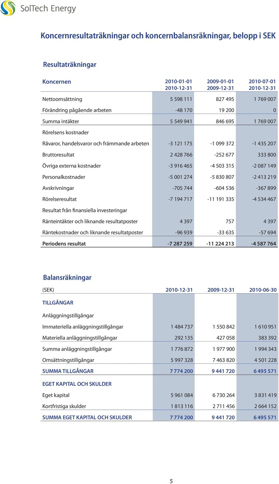 Bruttoresultat 2 428 766-252 677 333 800 Övriga externa kostnader -3 916 465-4 503 315-2 087 149 Personalkostnader -5 001 274-5 830 807-2 413 219 Avskrivningar -705 744-604 536-367 899