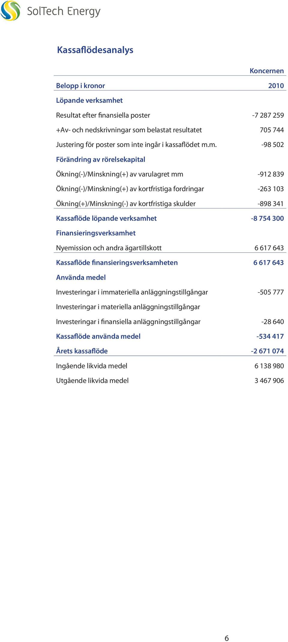 m. -98 502 Förändring av rörelsekapital Ökning(-)/Minskning(+) av varulagret mm -912 839 Ökning(-)/Minskning(+) av kortfristiga fordringar -263 103 Ökning(+)/Minskning(-) av kortfristiga skulder -898