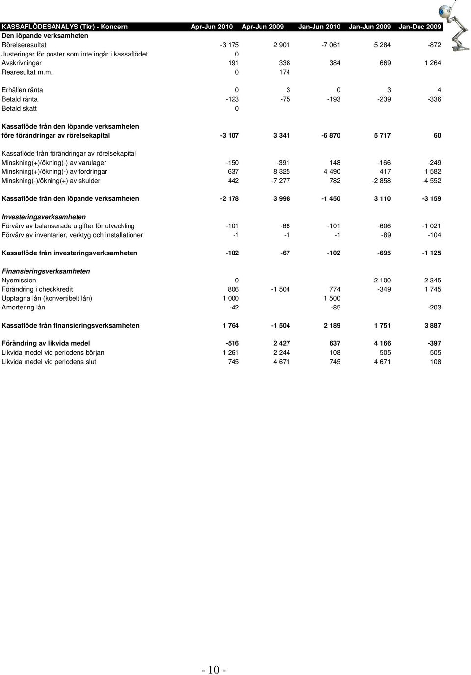 m. 0 174 Erhållen ränta 0 3 0 3 4 Betald ränta -123-75 -193-239 -336 Betald skatt 0 Kassaflöde från den löpande verksamheten före förändringar av rörelsekapital -3 107 3 341-6 870 5 717 60 Kassaflöde