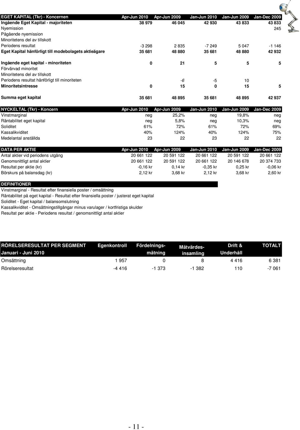 kapital - minoriteten 0 21 5 5 5 Förvärvad minoritet Minoritetens del av tillskott Periodens resultat hänförligt till minoriteten -6-5 10 Minoritetsintresse 0 15 0 15 5 Summa eget kapital 35 681 48