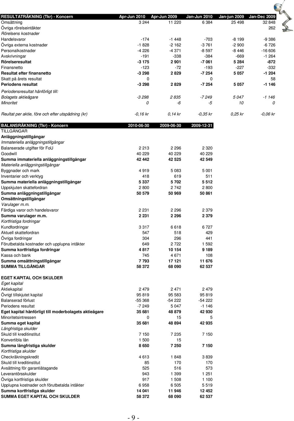 Rörelseresultat -3 175 2 901-7 061 5 284-872 Finansnetto -123-72 -193-227 -332 Resultat efter finansnetto -3 298 2 829-7 254 5 057-1 204 Skatt på årets resultat 0 0 58 Periodens resultat -3 298 2