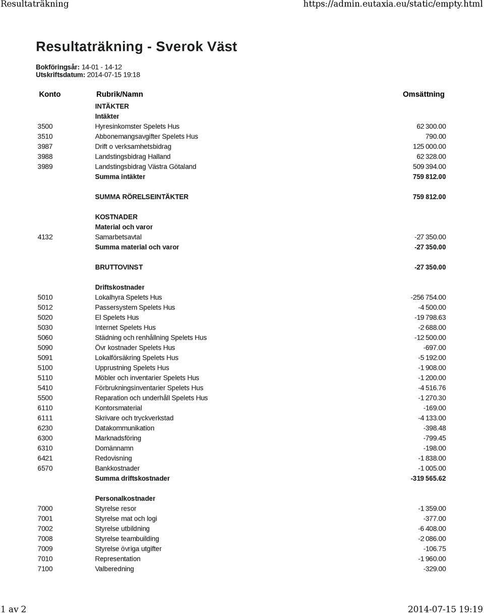 00 3510 Abbonemangsavgifter Spelets Hus 790.00 3987 Drift o verksamhetsbidrag 125 000.00 3988 Landstingsbidrag Halland 62 328.00 3989 Landstingsbidrag Västra Götaland 509 394.