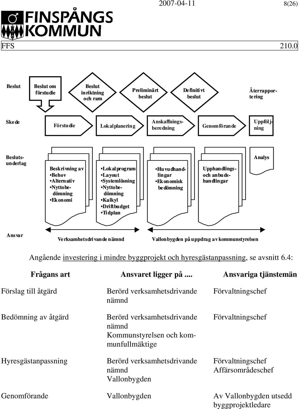 Upphandlingsoch anbudshandlingar Analys Ansvar Verksamhetsdrivande nämnd på uppdrag av kommunstyrelsen Angående investering i mindre byggprojekt och hyresgästanpassning, se avsnitt 6.