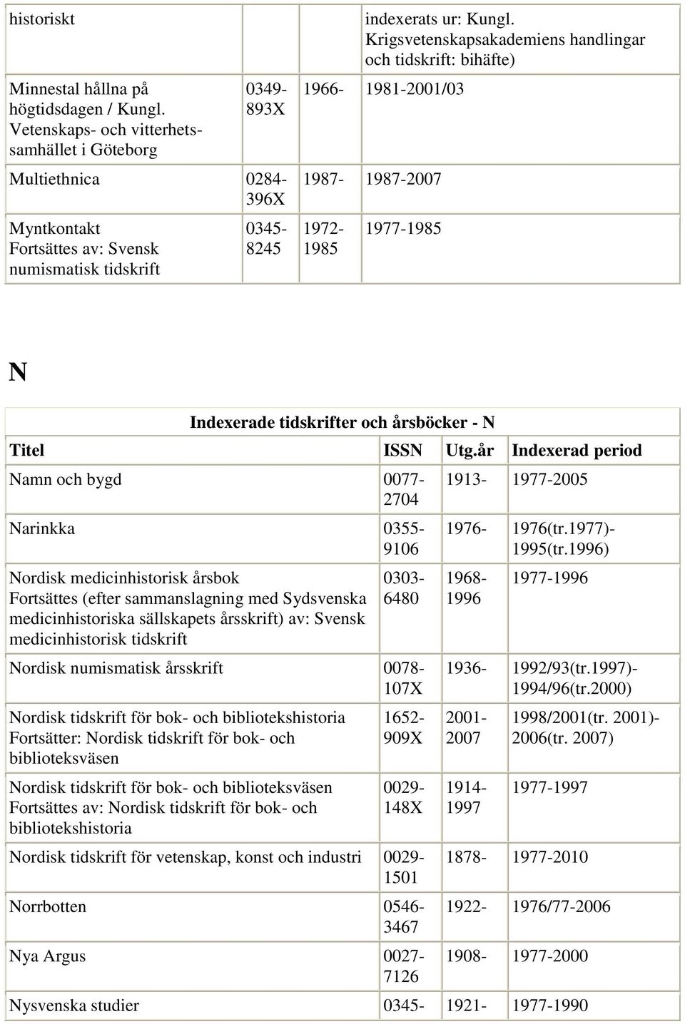 Krigsvetenskapsakademiens handlingar och tidskrift: bihäfte) 1966-1981-2001/03 1987-1987-2007 1972-1985 1977-1985 N Indexerade tidskrifter och årsböcker - N Namn och bygd 0077-2704 Narinkka 0355-9106