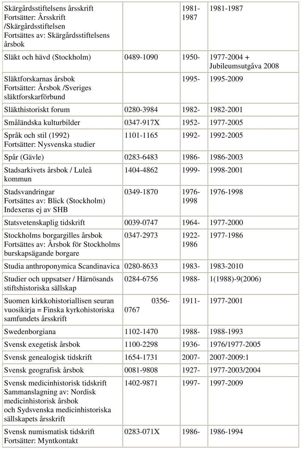 1952-1977-2005 Språk och stil (1992) Fortsätter: Nysvenska studier 1101-1165 1992-1992-2005 Spår (Gävle) 0283-6483 1986-1986-2003 Stadsarkivets årsbok / Luleå kommun Stadsvandringar Fortsättes av: