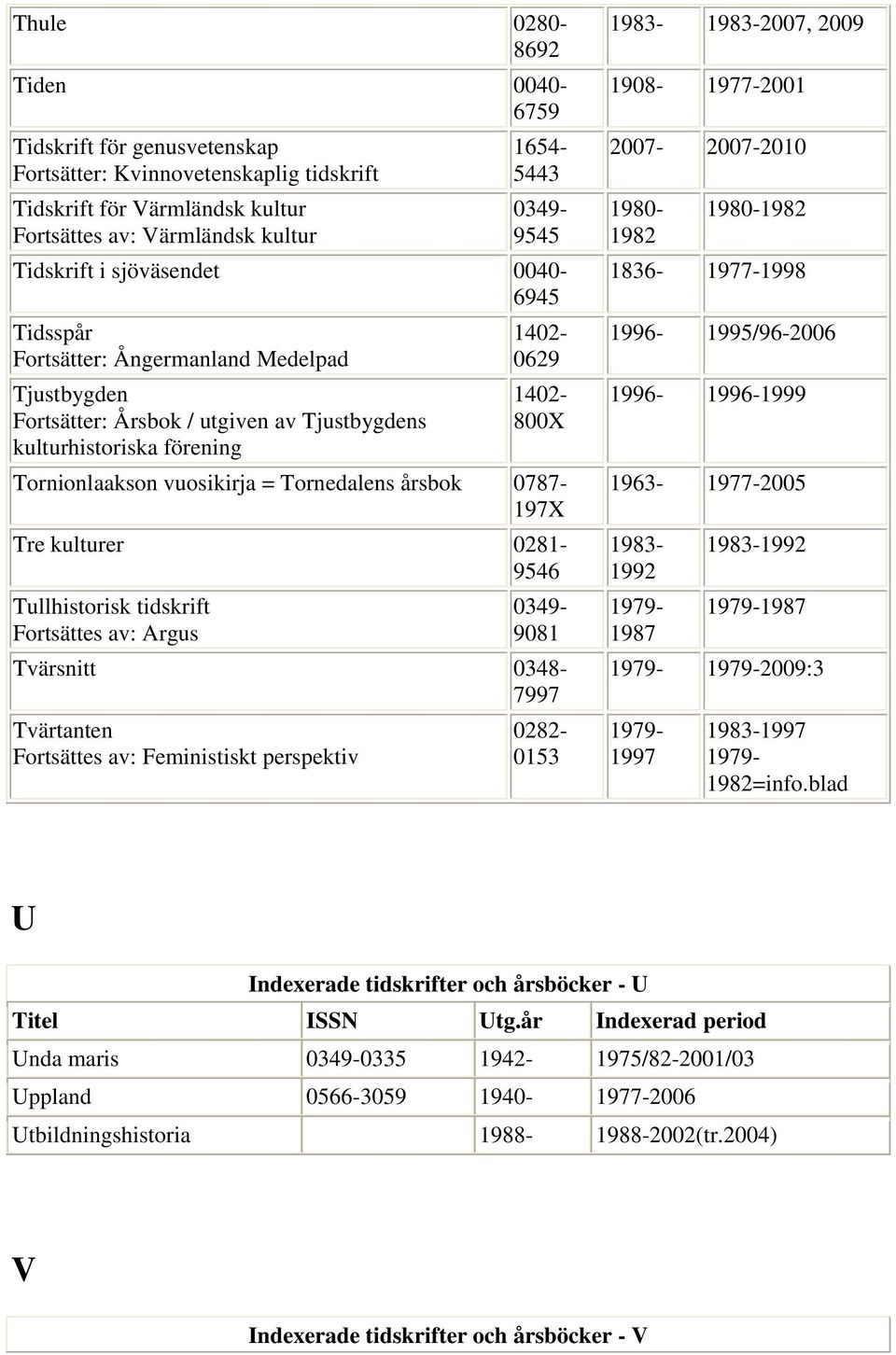 Tornedalens årsbok 0787-197X Tre kulturer 0281-9546 Tullhistorisk tidskrift Fortsättes av: Argus 9081 Tvärsnitt 0348-7997 Tvärtanten Fortsättes av: Feministiskt perspektiv 0282-0153 1983-1983-2007,