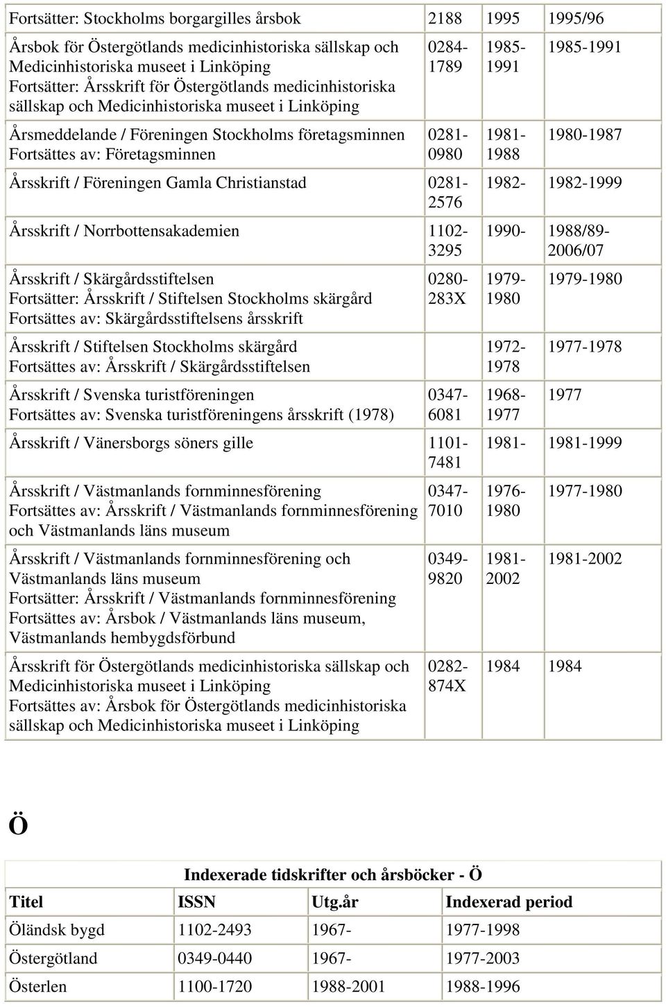 Christianstad 0281-2576 Årsskrift / Norrbottensakademien 1102-3295 Årsskrift / Skärgårdsstiftelsen Fortsätter: Årsskrift / Stiftelsen Stockholms skärgård Fortsättes av: Skärgårdsstiftelsens årsskrift