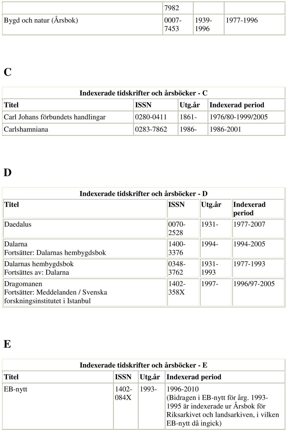 år Indexerad period Daedalus 0070-2528 Dalarna Fortsätter: Dalarnas hembygdsbok Dalarnas hembygdsbok Fortsättes av: Dalarna Dragomanen Fortsätter: Meddelanden / Svenska forskningsinstitutet i