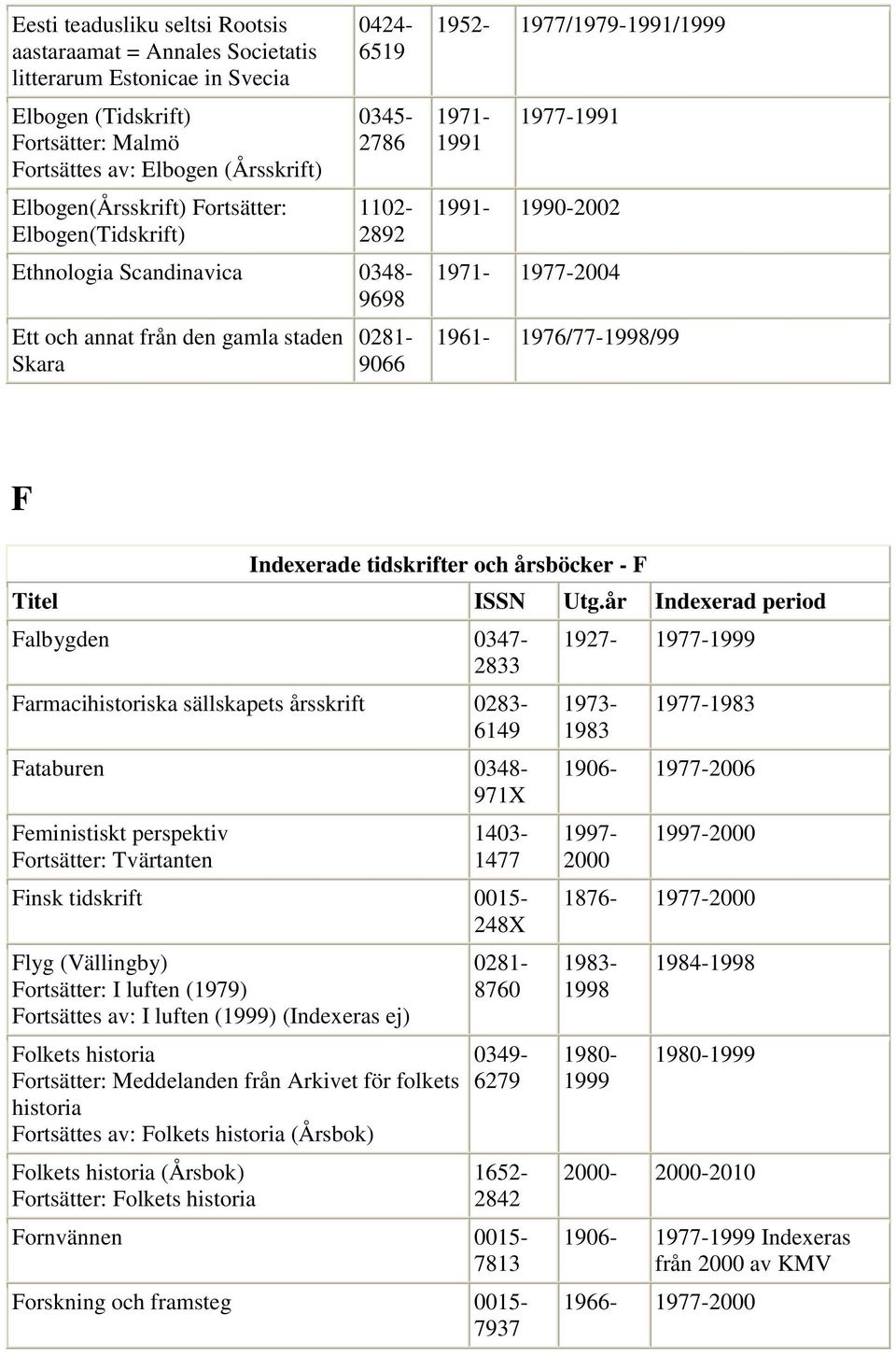 1971-1977-2004 1961-1976/77-1998/99 F Indexerade tidskrifter och årsböcker - F Falbygden 0347-2833 Farmacihistoriska sällskapets årsskrift 0283-6149 Fataburen 0348-971X Feministiskt perspektiv