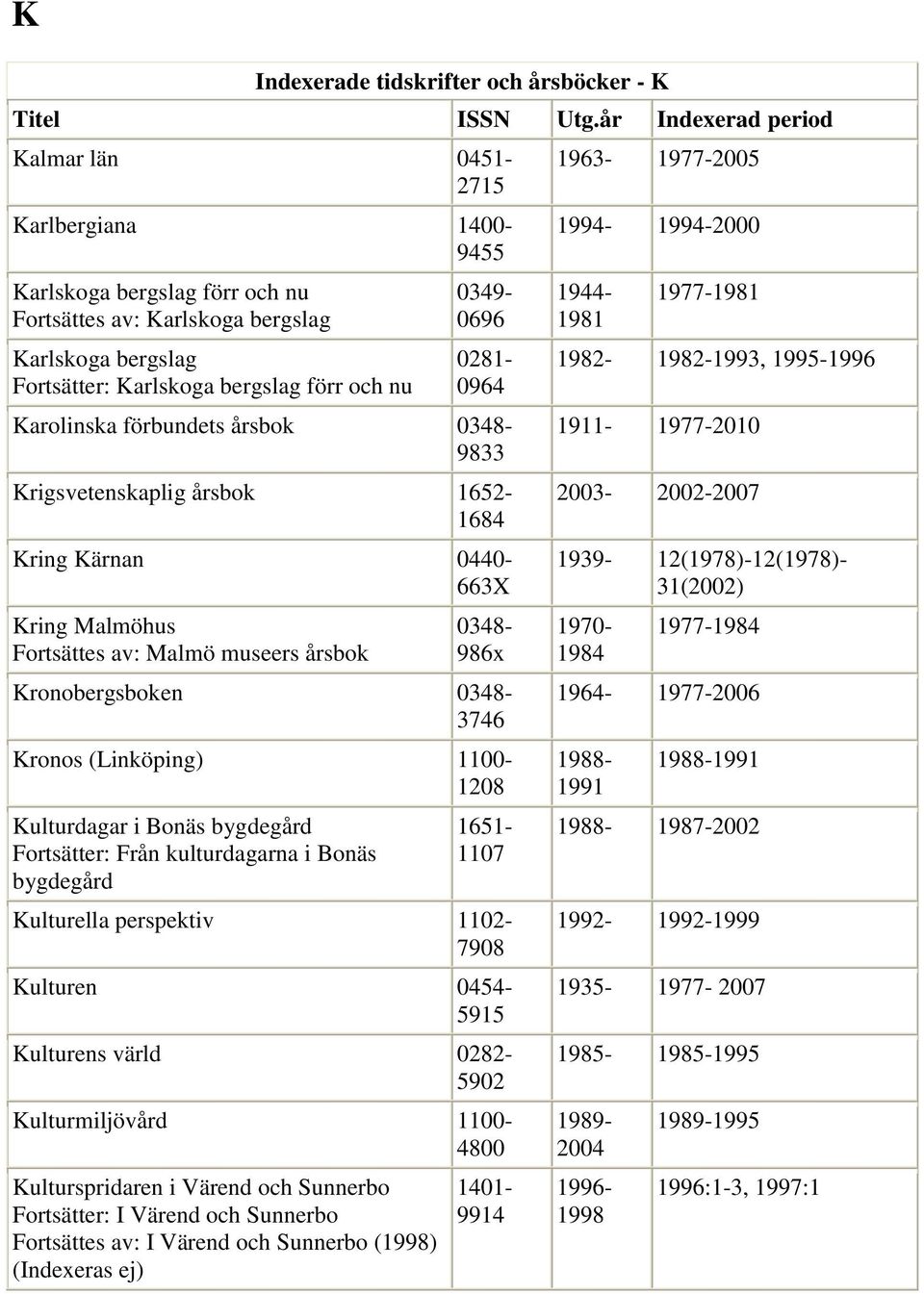 Kronobergsboken 0348-3746 Kronos (Linköping) 1100-1208 Kulturdagar i Bonäs bygdegård Fortsätter: Från kulturdagarna i Bonäs bygdegård 1651-1107 Kulturella perspektiv 1102-7908 Kulturen 0454-5915