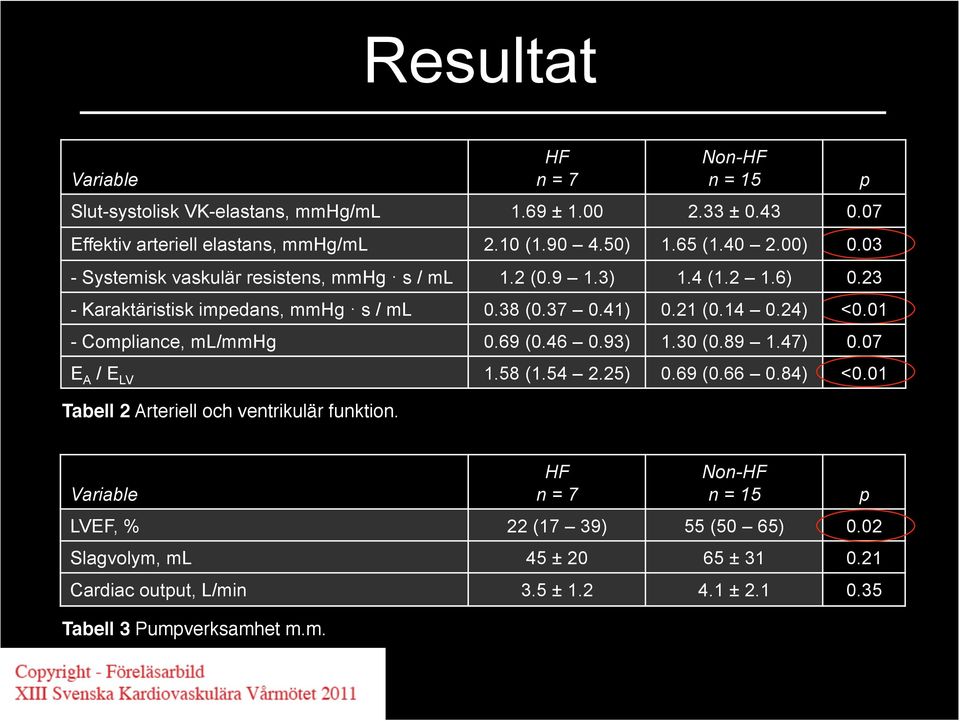 23 - Karaktäristisk impedans, mmhg s / ml 0.38 (0.37 0.41) 0.21 (0.14 0.24) <0.01 - Compliance, ml/mmhg 0.69 (0.46 0.93) 1.30 (0.89 1.47) 0.07 E A / E LV 1.58 (1.54 2.