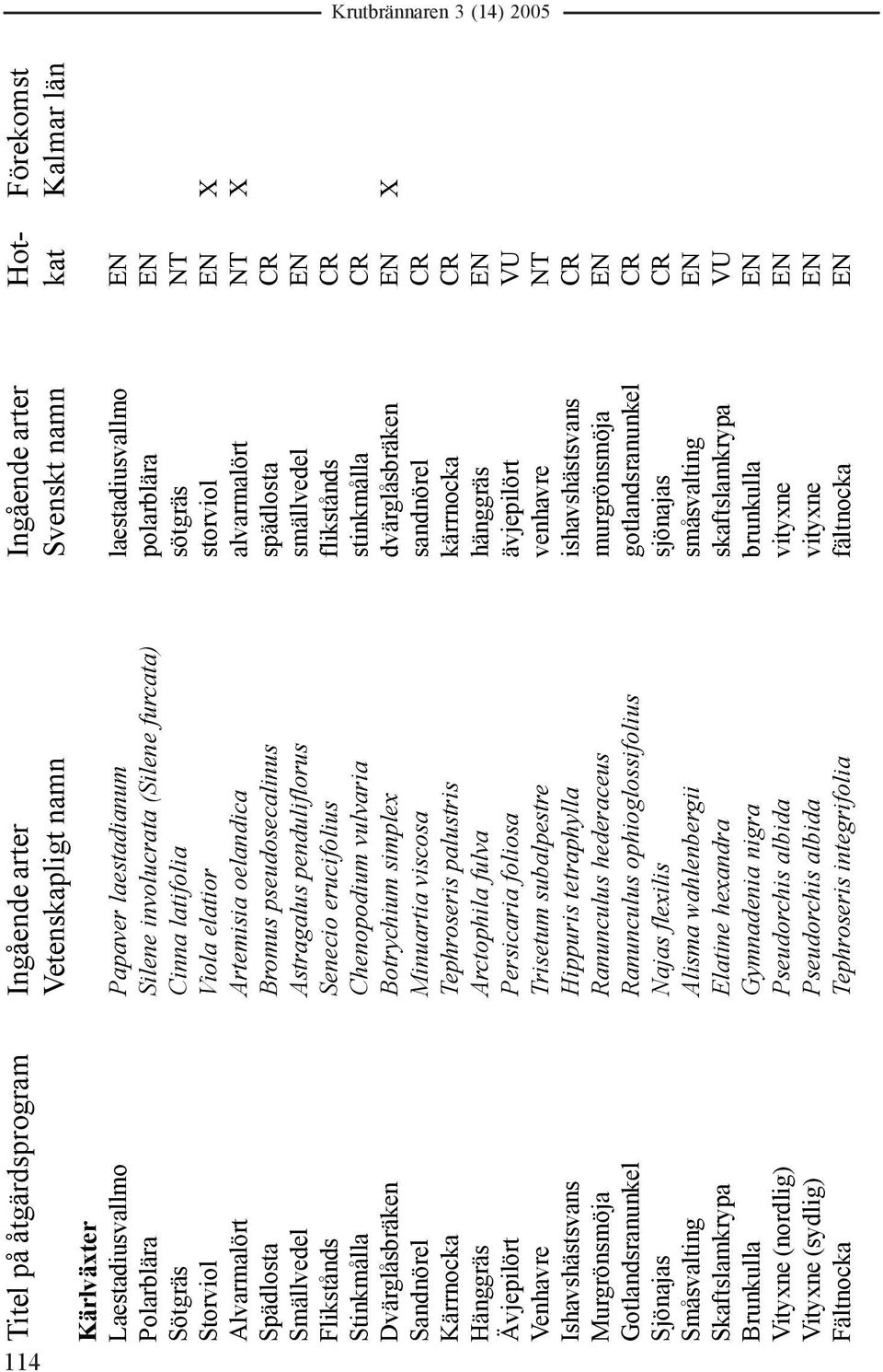 pseudosecalinus spädlosta CR Smällvedel Astragalus penduliflorus smällvedel EN Flikstånds Senecio erucifolius flikstånds CR Stinkmålla Chenopodium vulvaria stinkmålla CR Dvärglåsbräken Botrychium