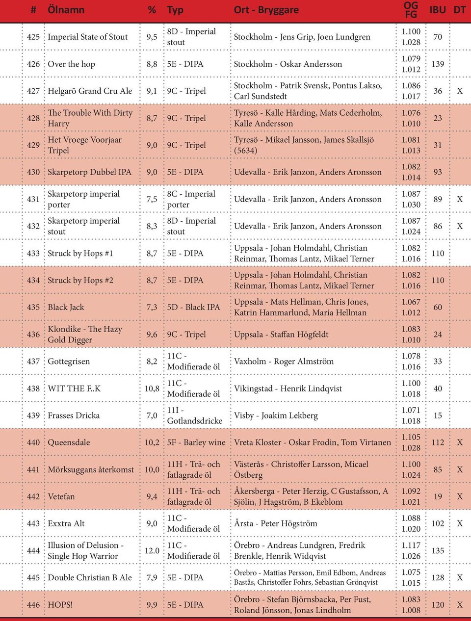 Hårding, Mats Cederholm, Kalle Andersson Tyresö - Mikael Jansson, James Skallsjö (5634) 430 Skarpetorp Dubbel IPA 9,0 5E - DIPA Udevalla - Erik Janzon, Anders Aronsson 431 432 Skarpetorp imperial