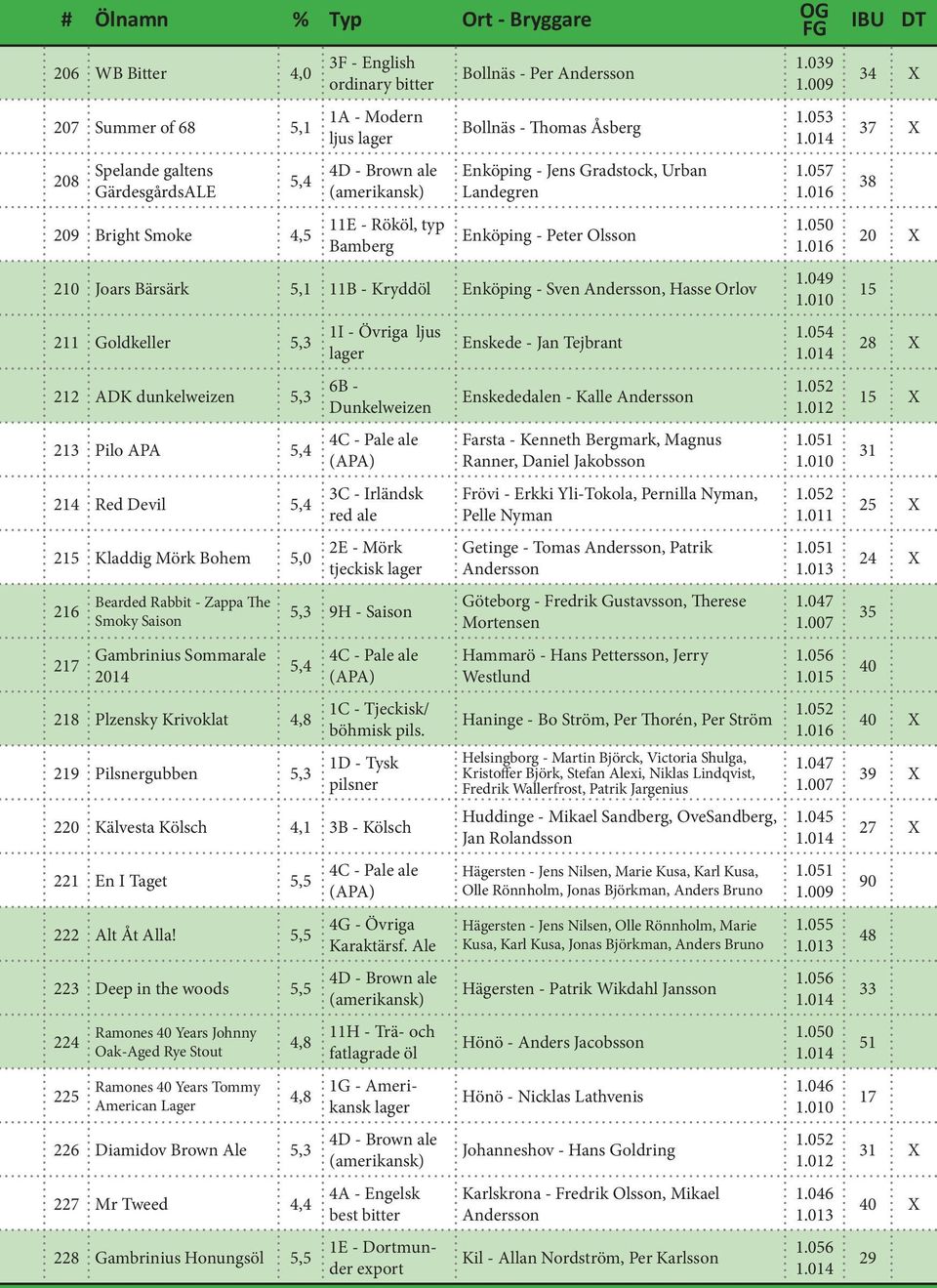 Hasse Orlov 211 Goldkeller 5,3 212 ADK dunkelweizen 5,3 213 Pilo APA 5,4 214 Red Devil 5,4 215 Kladdig Mörk Bohem 5,0 216 217 Bearded Rabbit - Zappa The Smoky Saison Gambrinius Sommarale 2014 1I -