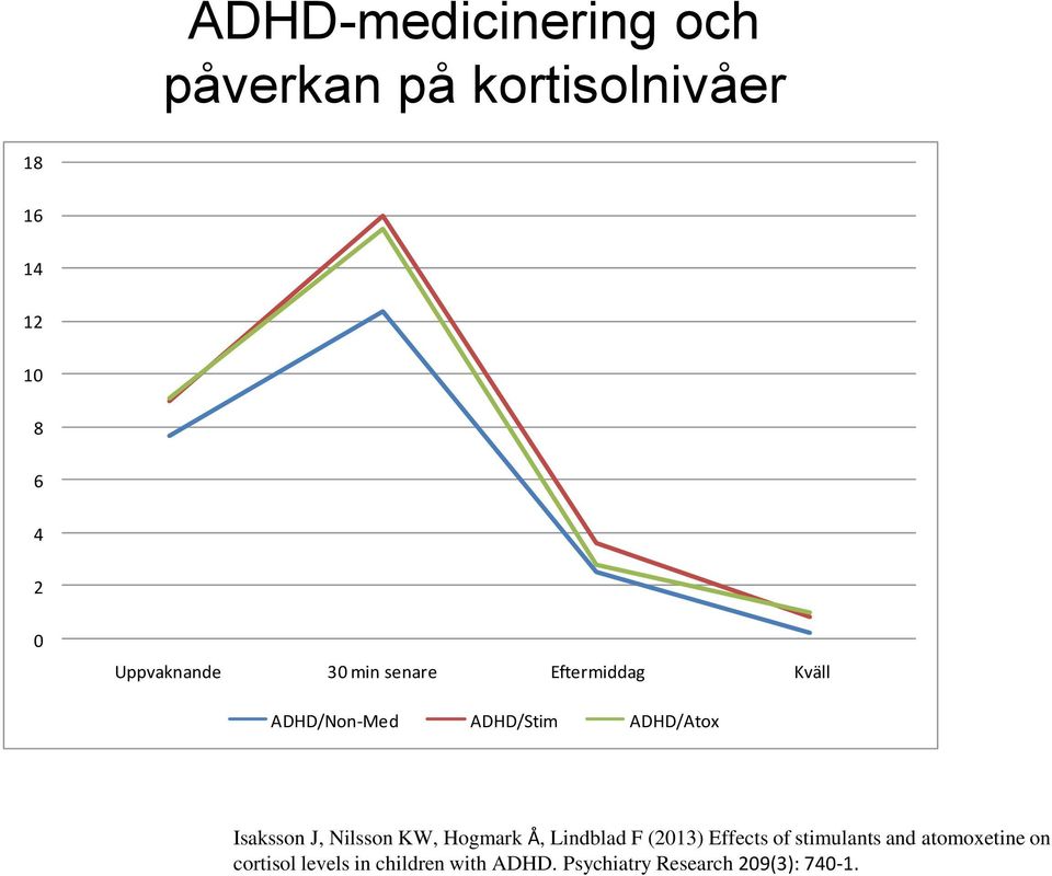 Isaksson J, Nilsson KW, Hogmark Å, Lindblad F (2013) Effects of stimulants and