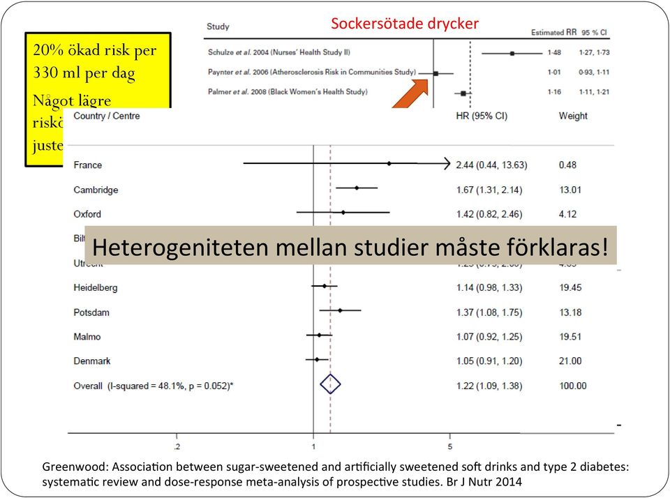 Ar1ficiellt sötad läsk Greenwood: Associa1on between sugar- sweetened and ar1ficially