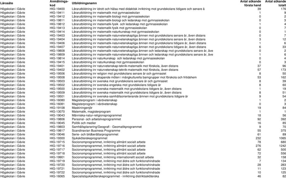 gymnasieskolan 0 3 Högskolan i Gävle HIG-19812 Lärarutbildning inr matematik-fysik och ledarskap mot gymnasieskolan 1 4 Högskolan i Gävle HIG-19413 Lärarutbildning inr matematik-fysik mot