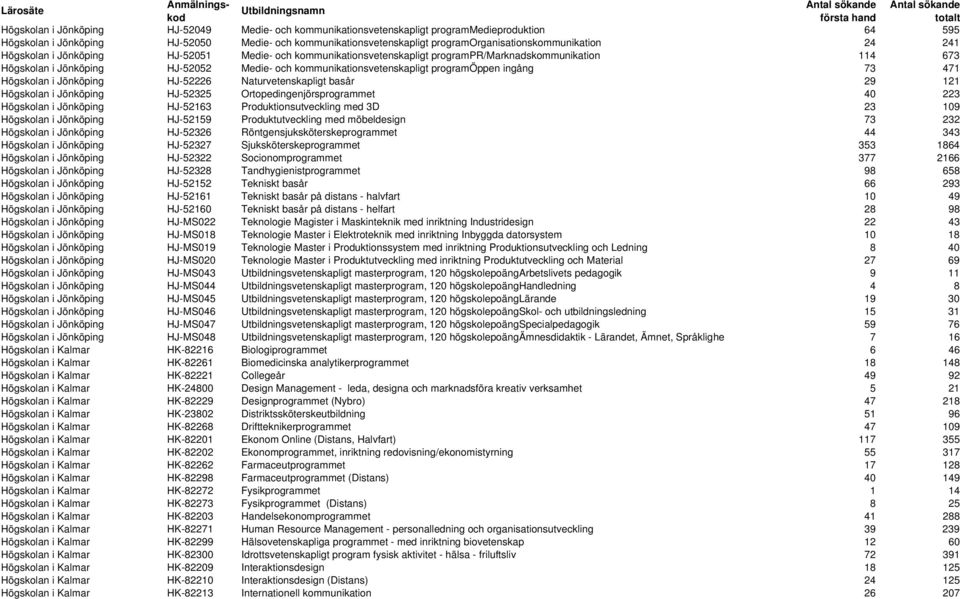 kommunikationsvetenskapligt programöppen ingång 73 471 Högskolan i Jönköping HJ-52226 Naturvetenskapligt basår 29 121 Högskolan i Jönköping HJ-52325 Ortopedingenjörsprogrammet 40 223 Högskolan i