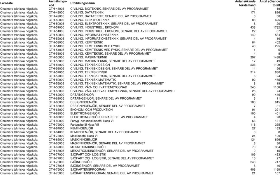 ELEKTROTEKNIK, SENARE DEL AV PROGRAMMET 8 20 Chalmers tekniska högskola CTH-51000 CIVILING. INDUSTRIELL EKONOMI 438 1782 Chalmers tekniska högskola CTH-51005 CIVILING.