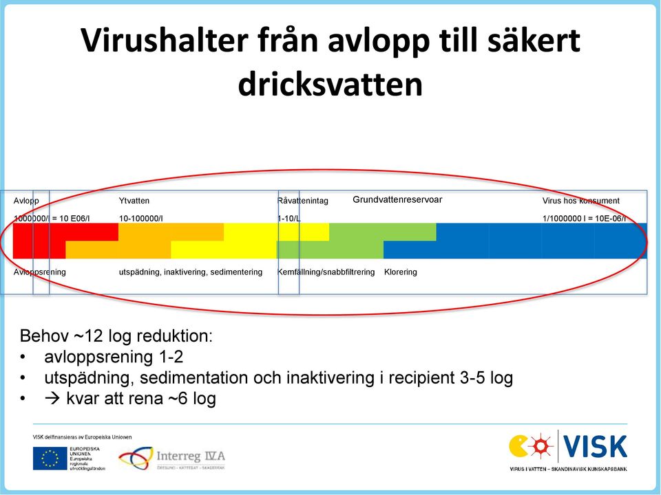 utspädning, inaktivering, sedimentering Kemfällning/snabbfiltrering Klorering Behov ~12 log