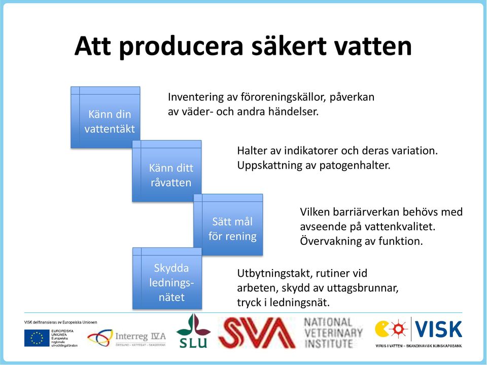 Uppskattning av patogenhalter.
