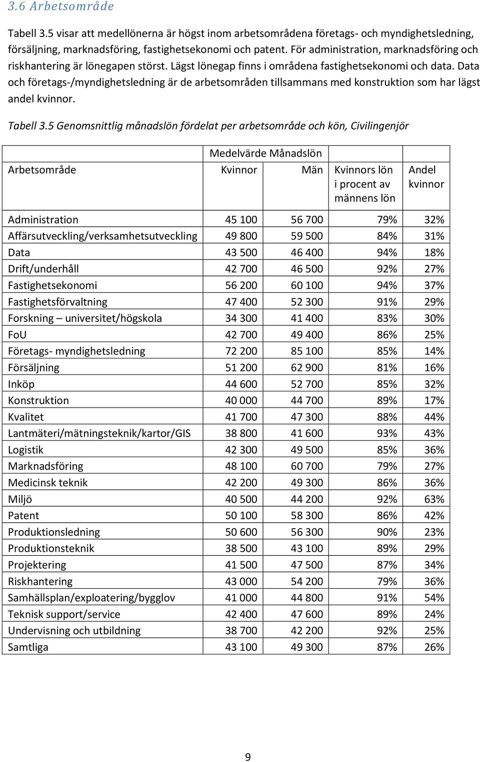 Data och företags-/myndighetsledning är de arbetsområden tillsammans med konstruktion som har lägst andel kvinnor. Tabell 3.