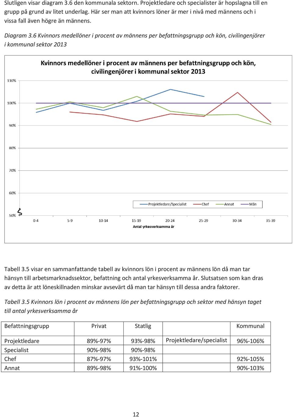 6 Kvinnors medellöner i procent av männens per befattningsgrupp och kön, civilingenjörer i kommunal sektor 2013 Tabell 3.