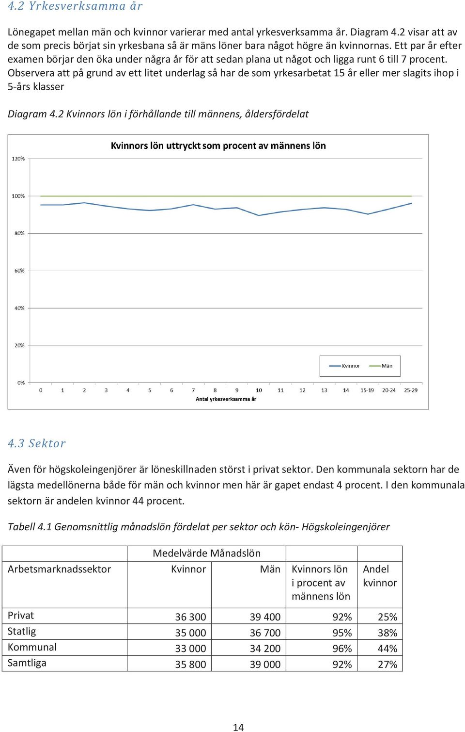 Ett par år efter examen börjar den öka under några år för att sedan plana ut något och ligga runt 6 till 7 procent.