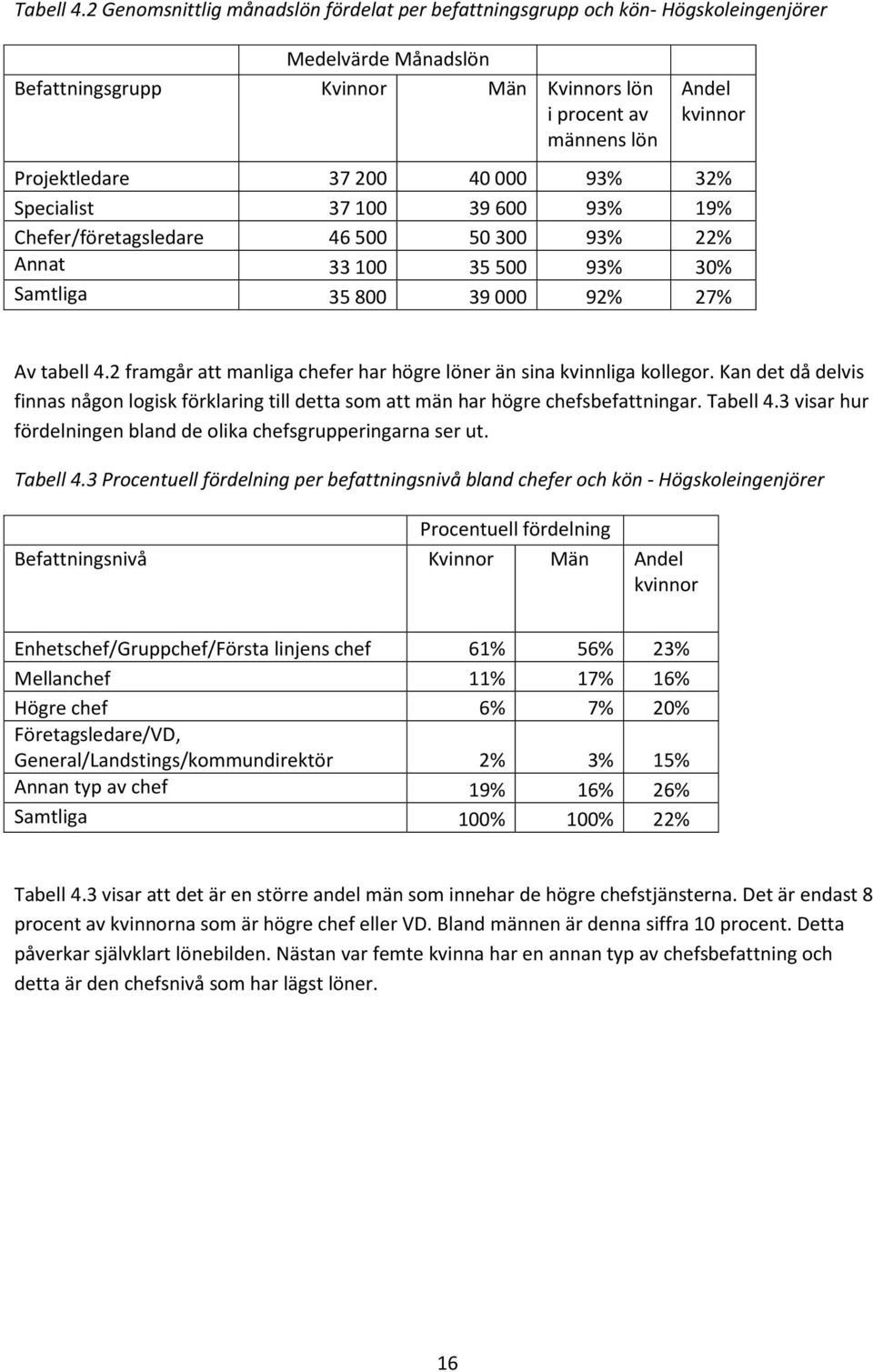 37 200 40 000 93% 32% Specialist 37 100 39 600 93% 19% Chefer/företagsledare 46 500 50 300 93% 22% Annat 33 100 35 500 93% 30% Samtliga 35 800 39 000 92% 27% Av tabell 4.