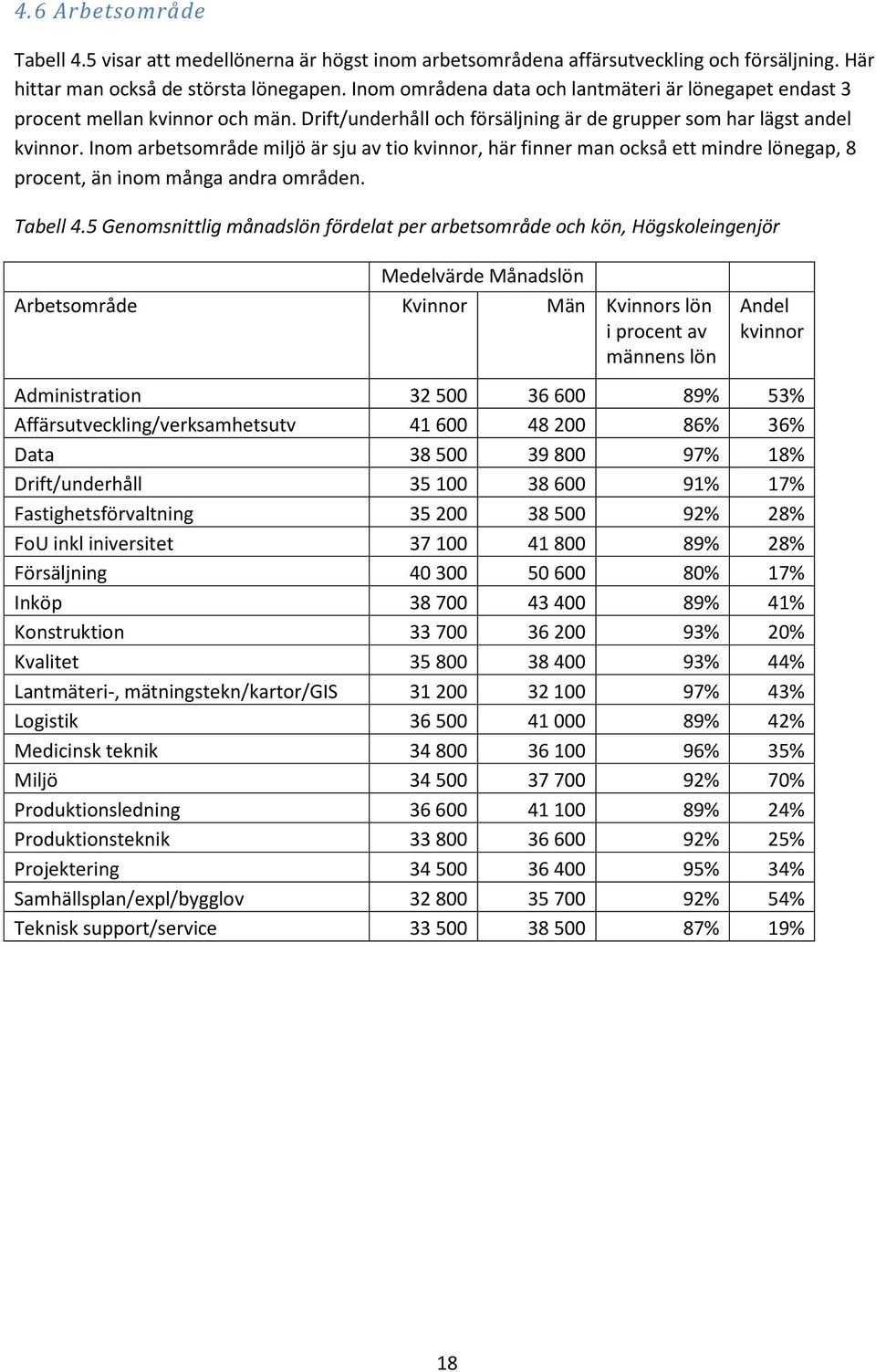Inom arbetsområde miljö är sju av tio kvinnor, här finner man också ett mindre lönegap, 8 procent, än inom många andra områden. Tabell 4.